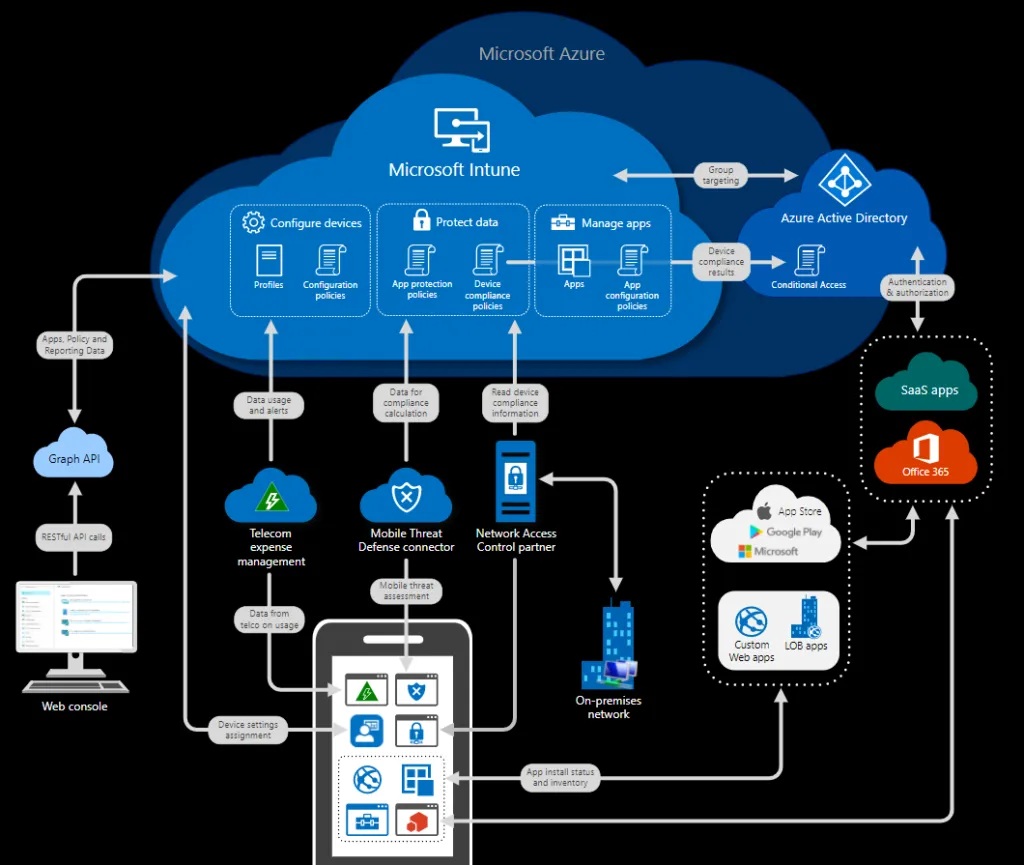 Device Management